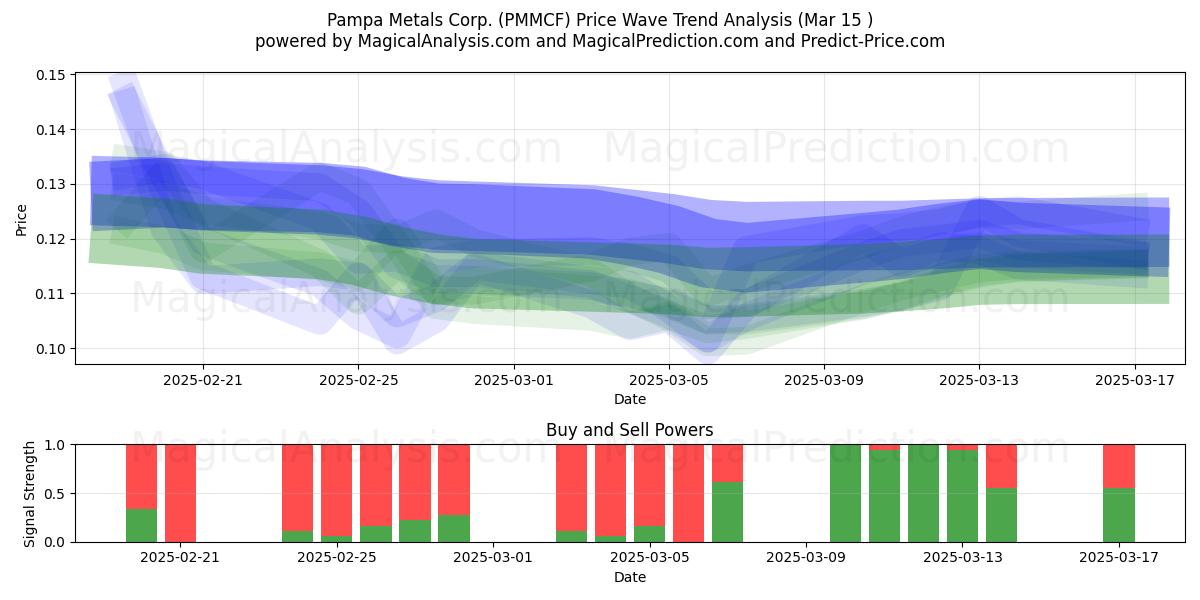  Pampa Metals Corp. (PMMCF) Support and Resistance area (15 Mar) 