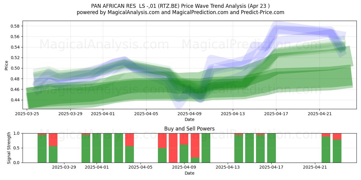  PAN AFRICAN RES  LS -,01 (RTZ.BE) Support and Resistance area (23 Apr) 