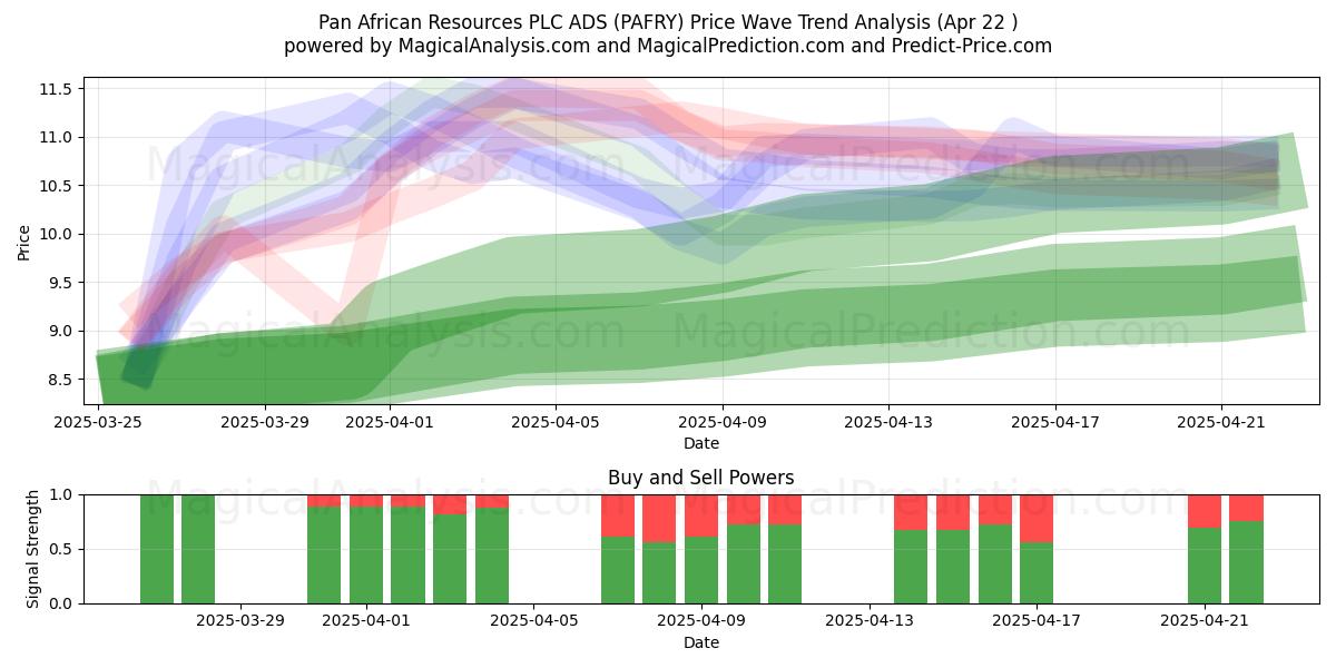  Pan African Resources PLC ADS (PAFRY) Support and Resistance area (22 Apr) 