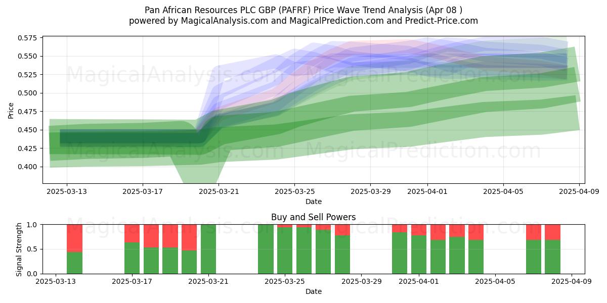  Pan African Resources PLC GBP (PAFRF) Support and Resistance area (08 Apr) 