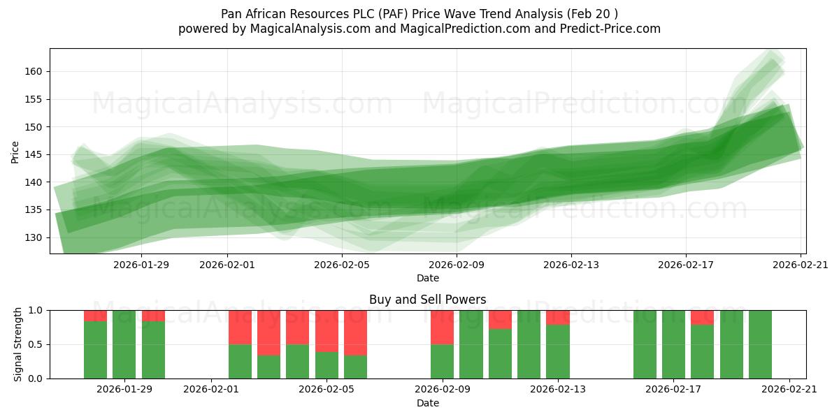  Pan African Resources PLC (PAF) Support and Resistance area (19 Feb) 