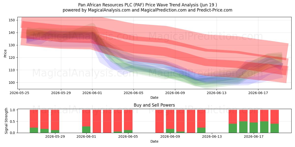  Pan African Resources PLC (PAF) Support and Resistance area (18 Jun) 