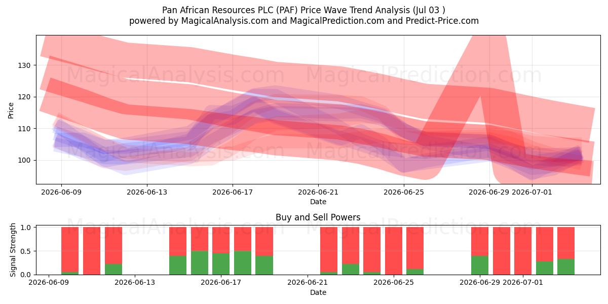  Pan African Resources PLC (PAF) Support and Resistance area (02 Jul) 