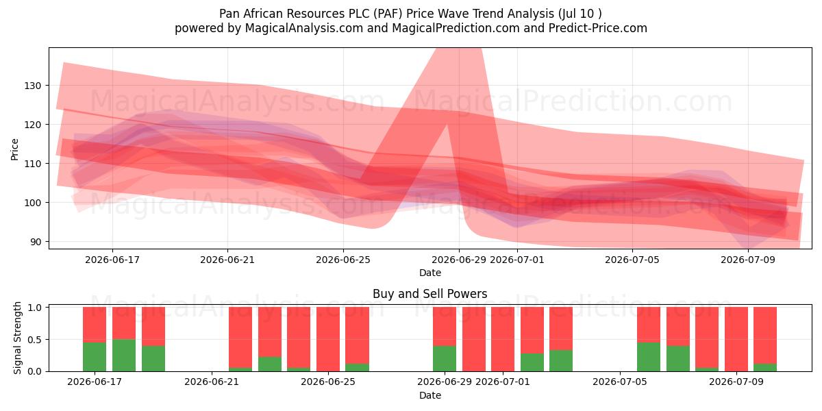  Pan African Resources PLC (PAF) Support and Resistance area (09 Jul) 