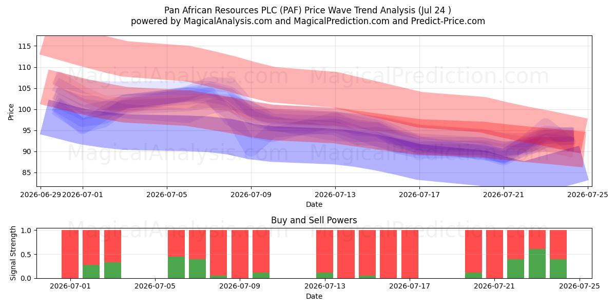  Pan African Resources PLC (PAF) Support and Resistance area (23 Jul) 