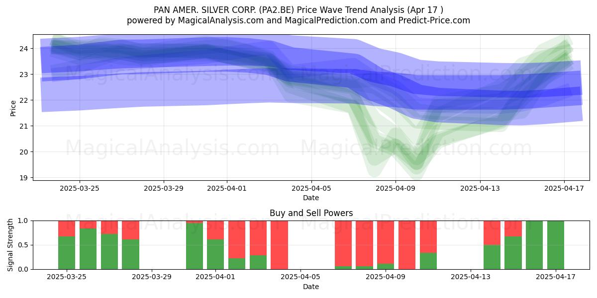  PAN AMER. SILVER CORP. (PA2.BE) Support and Resistance area (17 Apr) 