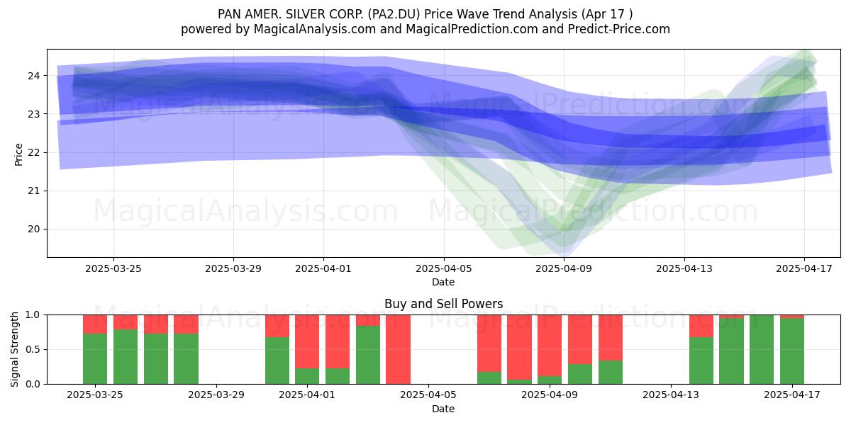  PAN AMER. SILVER CORP. (PA2.DU) Support and Resistance area (17 Apr) 