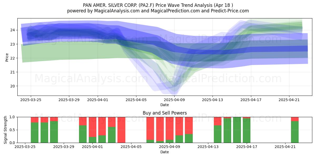  PAN AMER. SILVER CORP. (PA2.F) Support and Resistance area (18 Apr) 