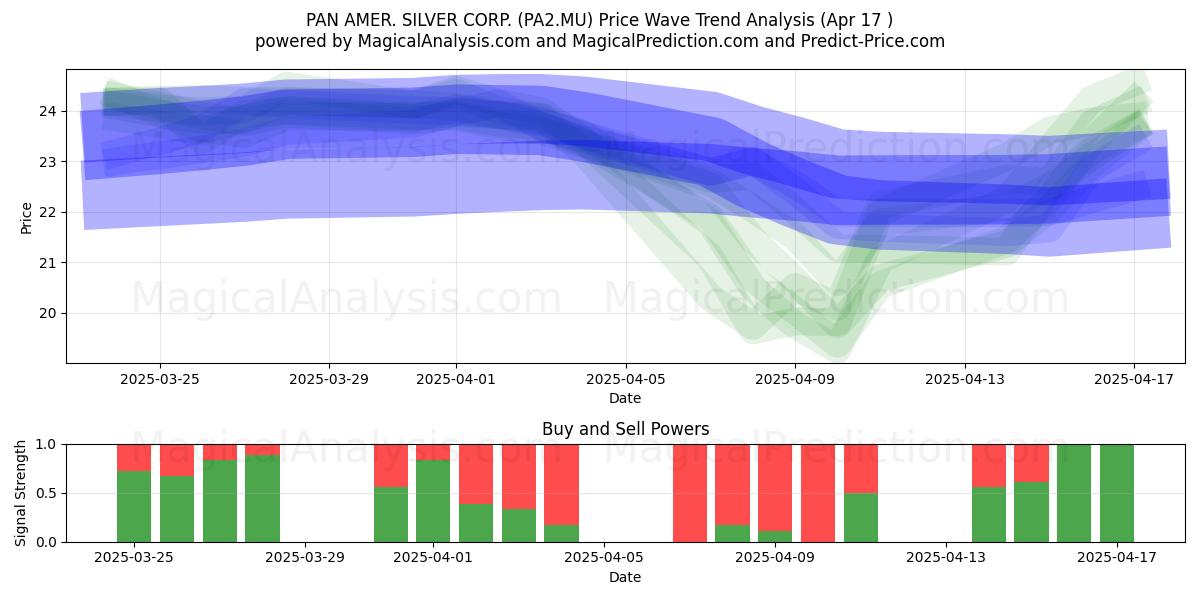 PAN AMER. SILVER CORP. (PA2.MU) Support and Resistance area (17 Apr) 
