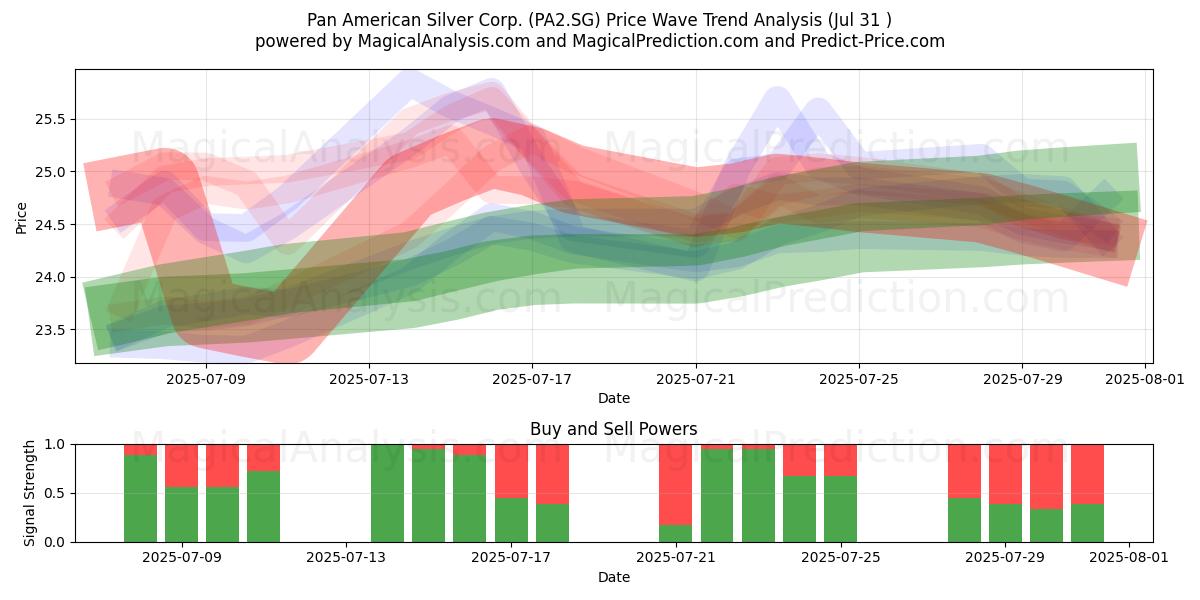  Pan American Silver Corp. (PA2.SG) Support and Resistance area (30 Jul) 