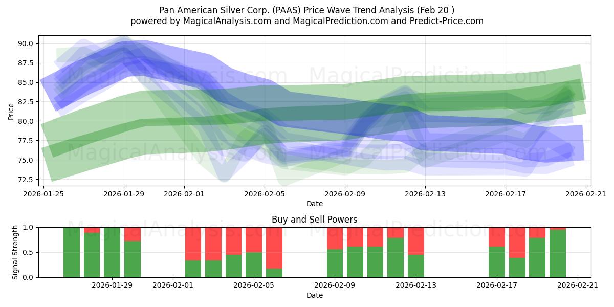  Pan American Silver Corp. (PAAS) Support and Resistance area (19 Feb) 