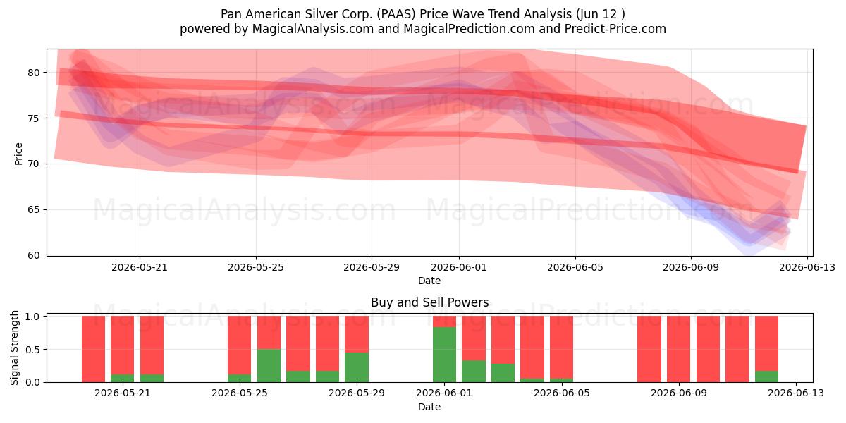  Pan American Silver Corp. (PAAS) Support and Resistance area (11 Jun) 