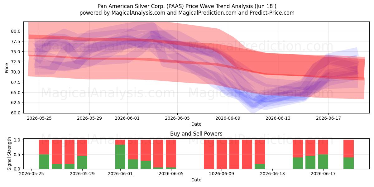  Pan American Silver Corp. (PAAS) Support and Resistance area (17 Jun) 
