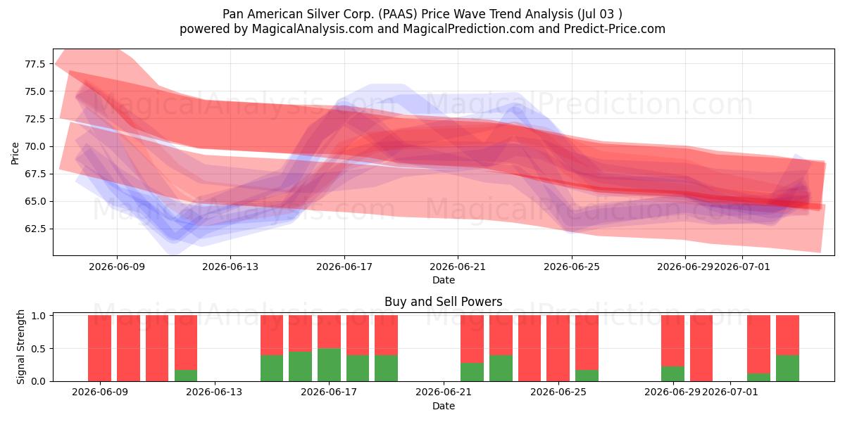  Pan American Silver Corp. (PAAS) Support and Resistance area (02 Jul) 
