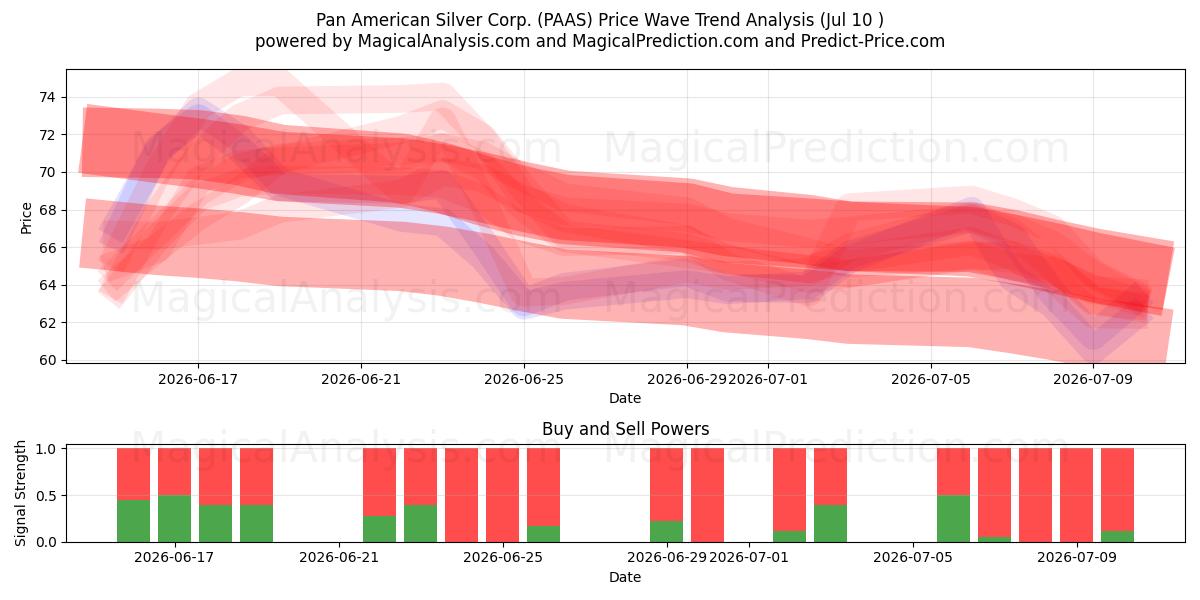 Pan American Silver Corp. (PAAS) Support and Resistance area (09 Jul) 