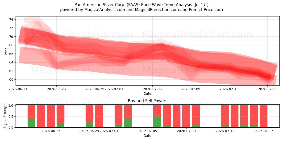  Pan American Silver Corp. (PAAS) Support and Resistance area (16 Jul) 