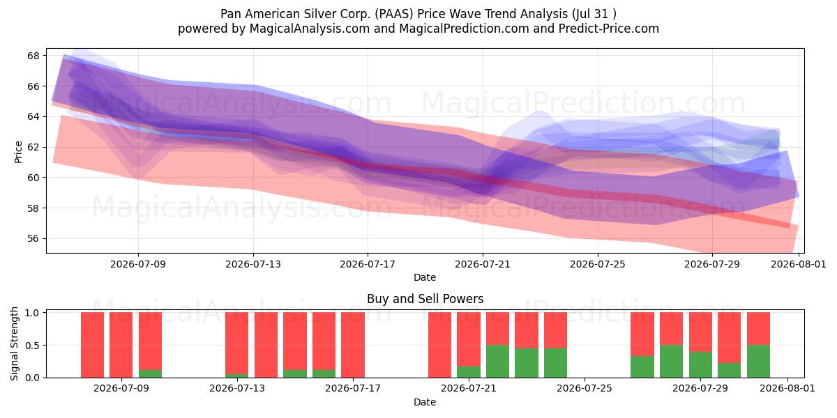  Pan American Silver Corp. (PAAS) Support and Resistance area (30 Jul) 