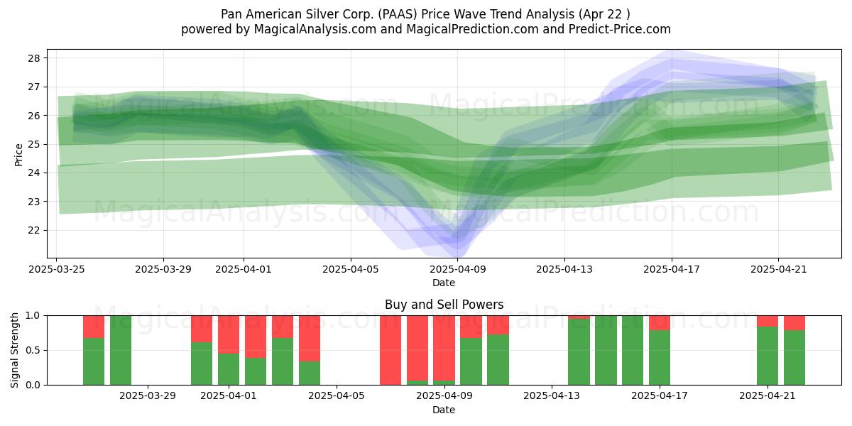  Pan American Silver Corp. (PAAS) Support and Resistance area (22 Apr) 
