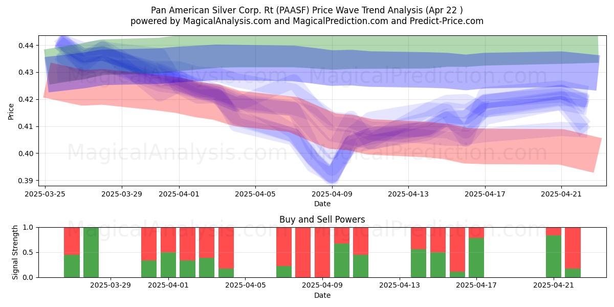  Pan American Silver Corp. Rt (PAASF) Support and Resistance area (22 Apr) 