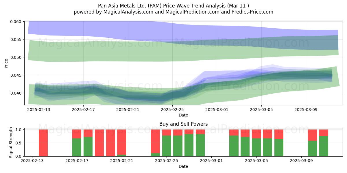  Pan Asia Metals Ltd. (PAM) Support and Resistance area (11 Mar) 