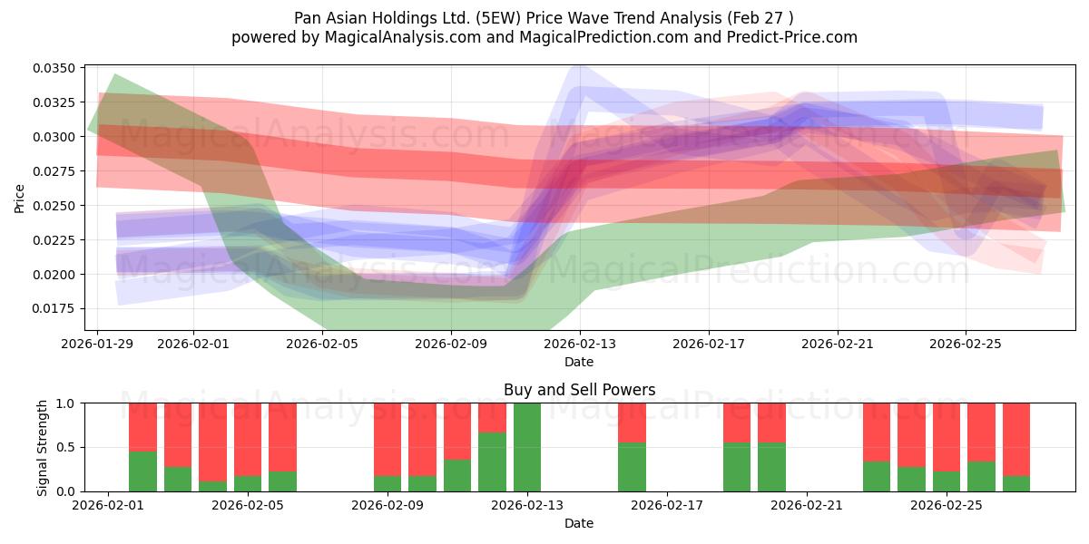  Pan Asian Holdings Ltd. (5EW) Support and Resistance area (26 Feb) 