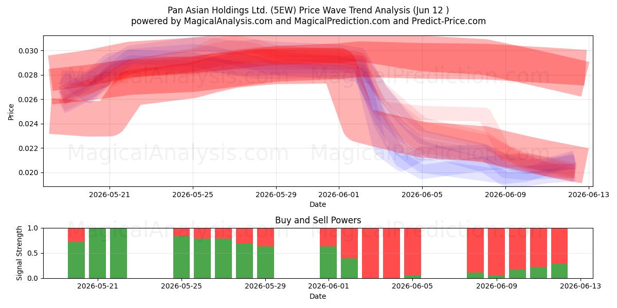  Pan Asian Holdings Ltd. (5EW) Support and Resistance area (11 Jun) 