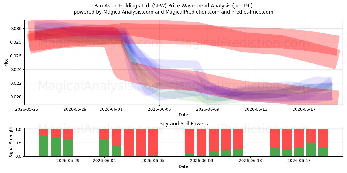  Pan Asian Holdings Ltd. (5EW) Support and Resistance area (18 Jun) 