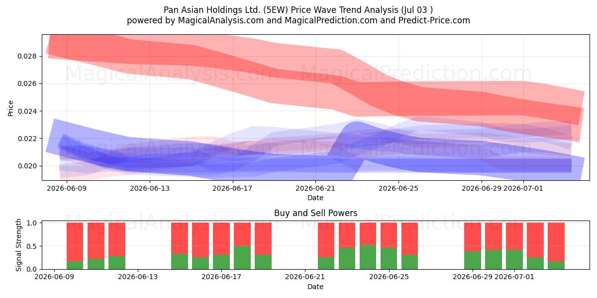  Pan Asian Holdings Ltd. (5EW) Support and Resistance area (02 Jul) 