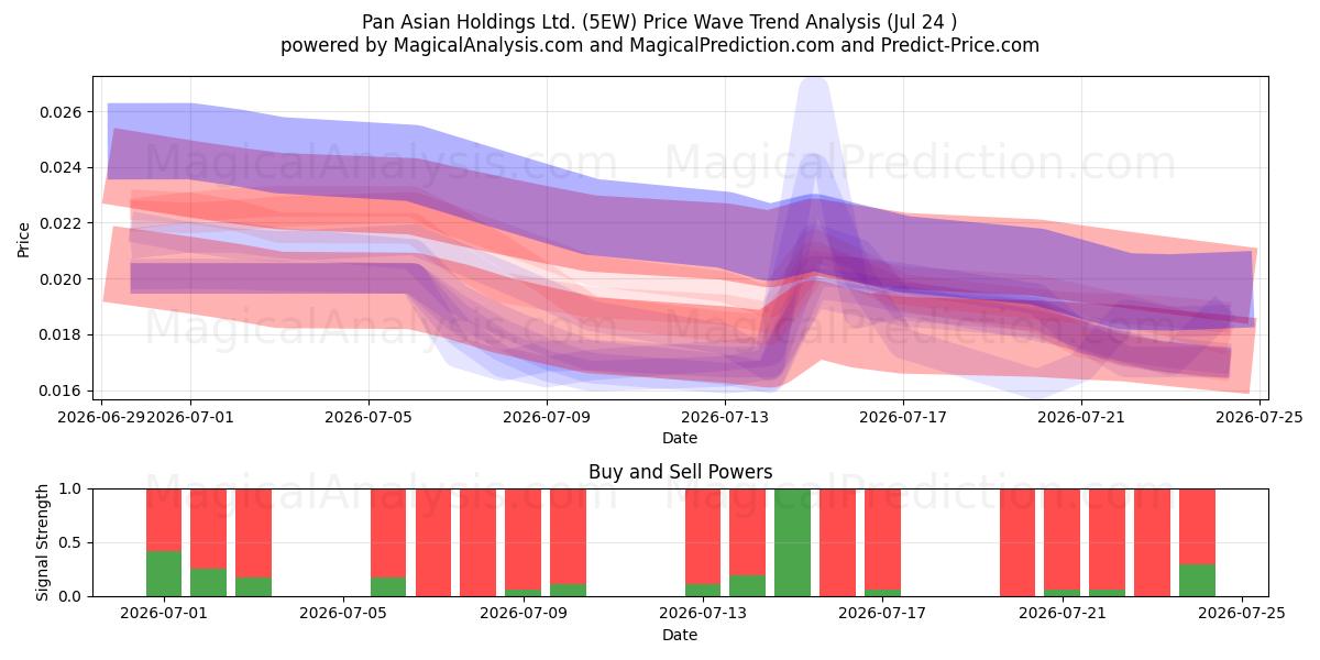  Pan Asian Holdings Ltd. (5EW) Support and Resistance area (23 Jul) 