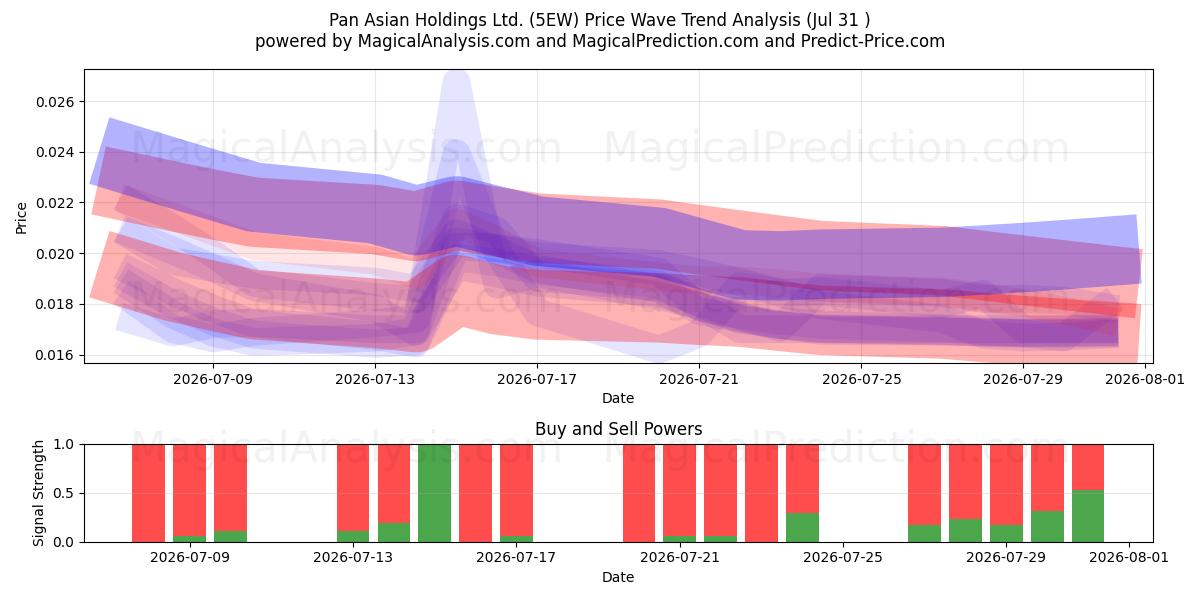  Pan Asian Holdings Ltd. (5EW) Support and Resistance area (30 Jul) 
