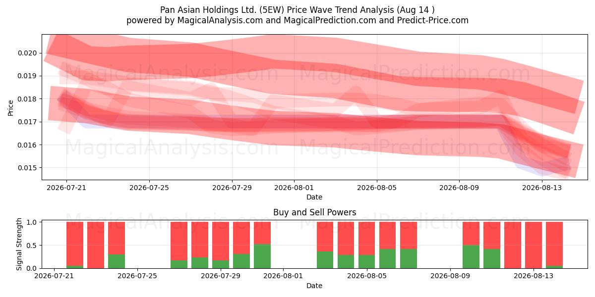  Pan Asian Holdings Ltd. (5EW) Support and Resistance area (13 Aug) 