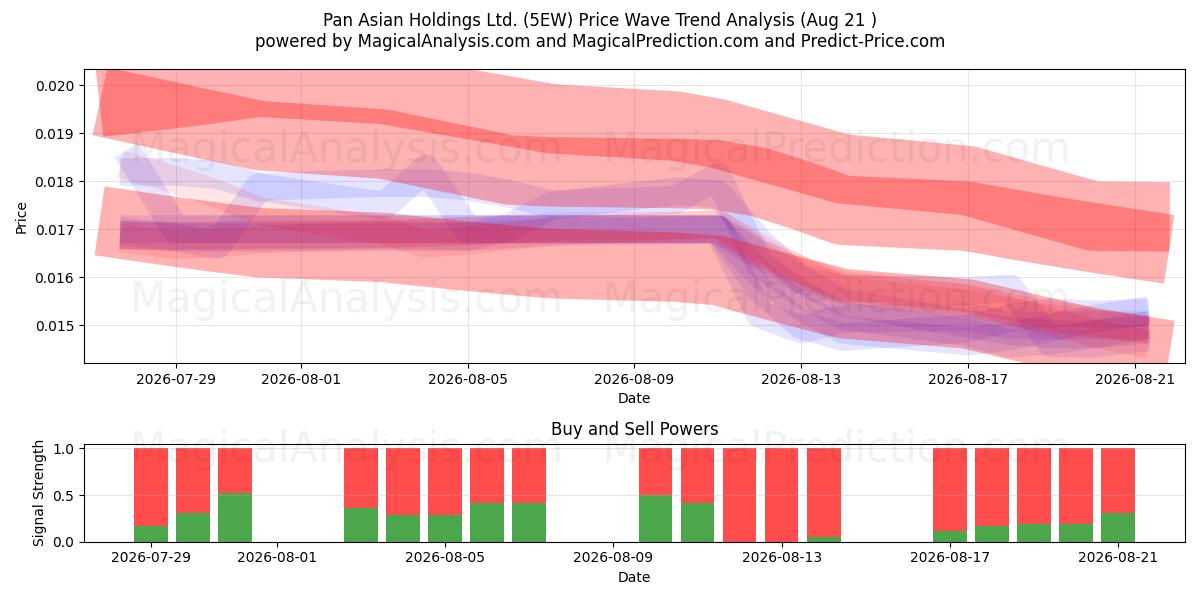  Pan Asian Holdings Ltd. (5EW) Support and Resistance area (20 Aug) 