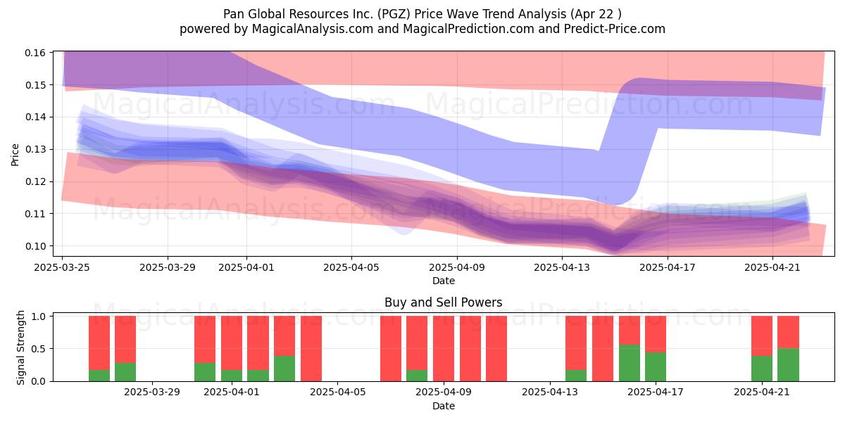  Pan Global Resources Inc. (PGZ) Support and Resistance area (22 Apr) 