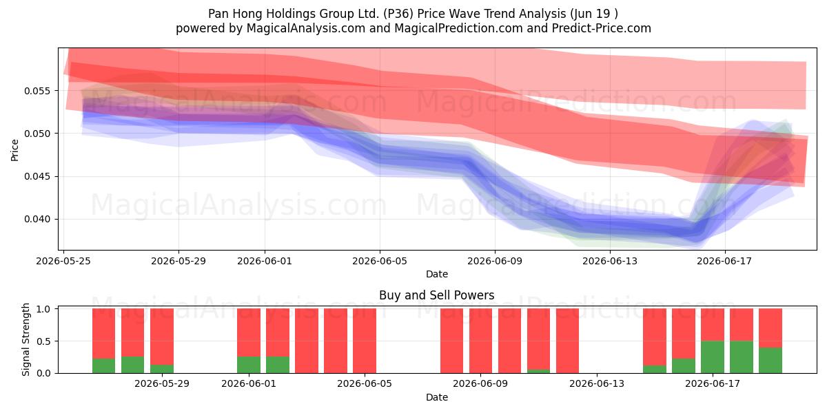  Pan Hong Holdings Group Ltd. (P36) Support and Resistance area (18 Jun) 