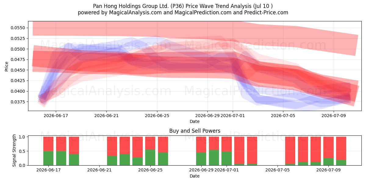  Pan Hong Holdings Group Ltd. (P36) Support and Resistance area (09 Jul) 