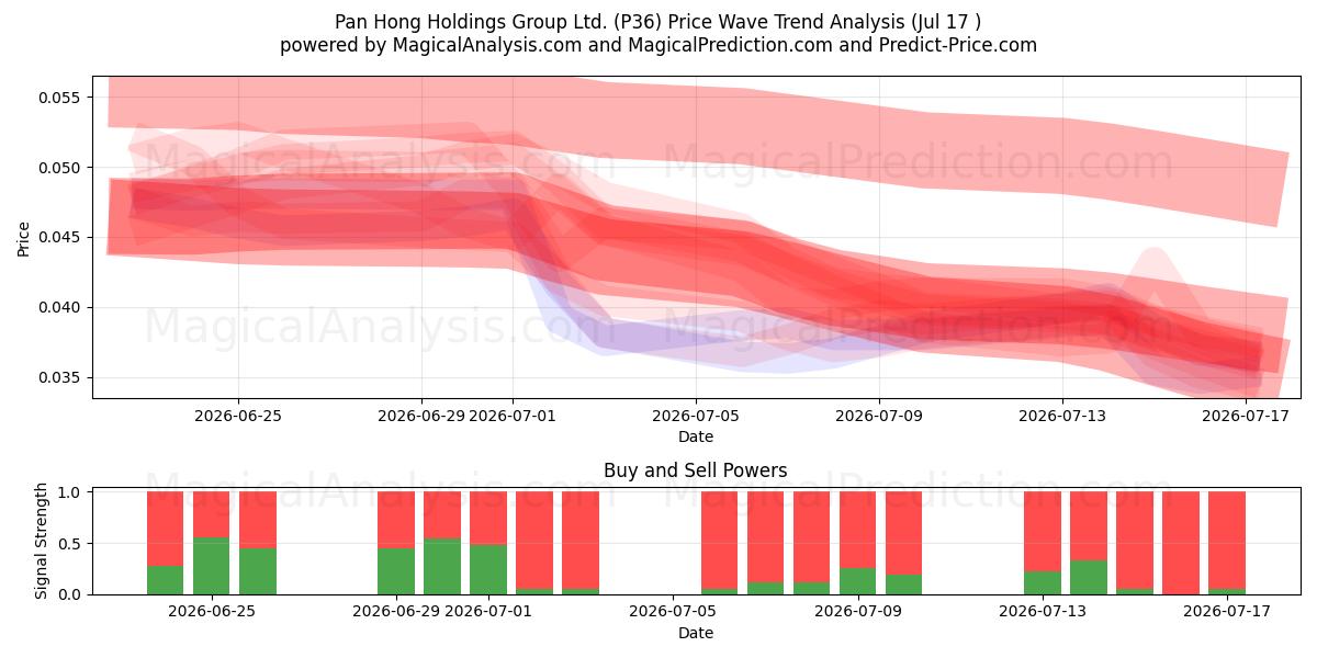  Pan Hong Holdings Group Ltd. (P36) Support and Resistance area (16 Jul) 