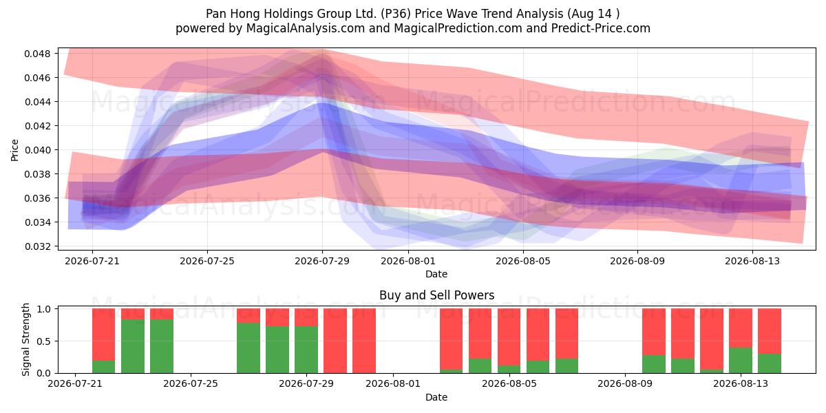  Pan Hong Holdings Group Ltd. (P36) Support and Resistance area (13 Aug) 