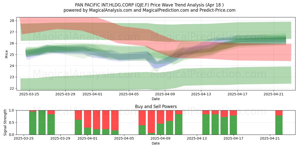 PAN PACIFIC INT.HLDG.CORP (QJE.F) Support and Resistance area (18 Apr) 