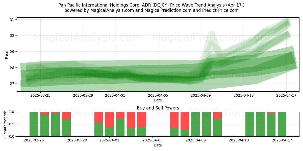  Pan Pacific International Holdings Corp. ADR (DQJCY) Support and Resistance area (17 Apr) 