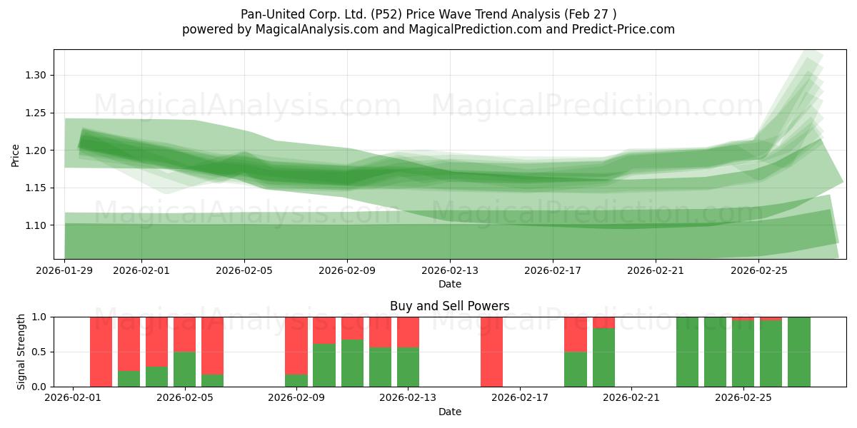  Pan-United Corp. Ltd. (P52) Support and Resistance area (26 Feb) 