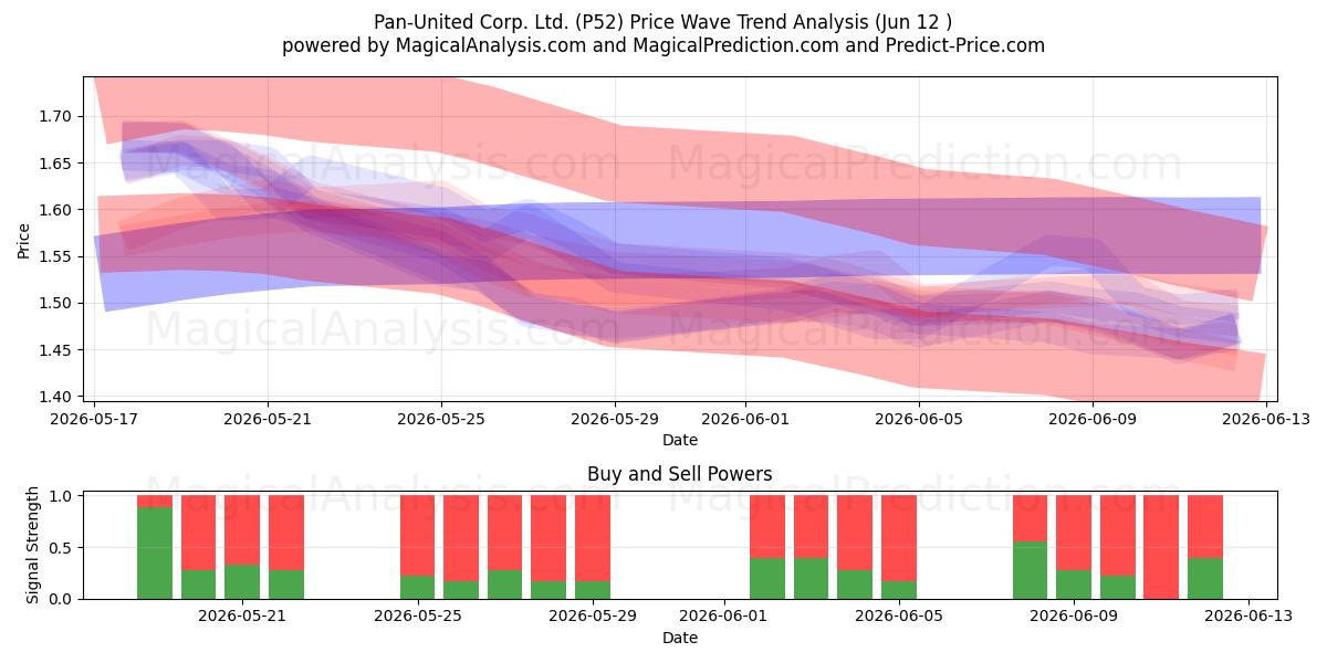  Pan-United Corp. Ltd. (P52) Support and Resistance area (11 Jun) 