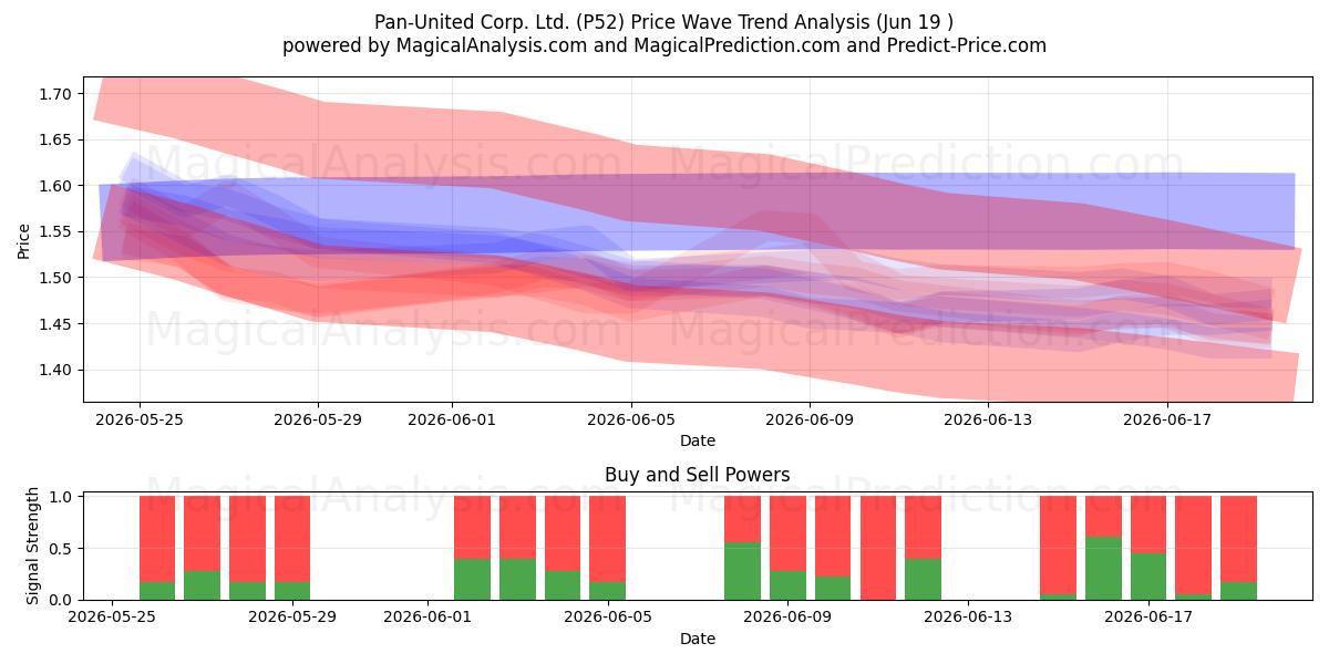  Pan-United Corp. Ltd. (P52) Support and Resistance area (18 Jun) 