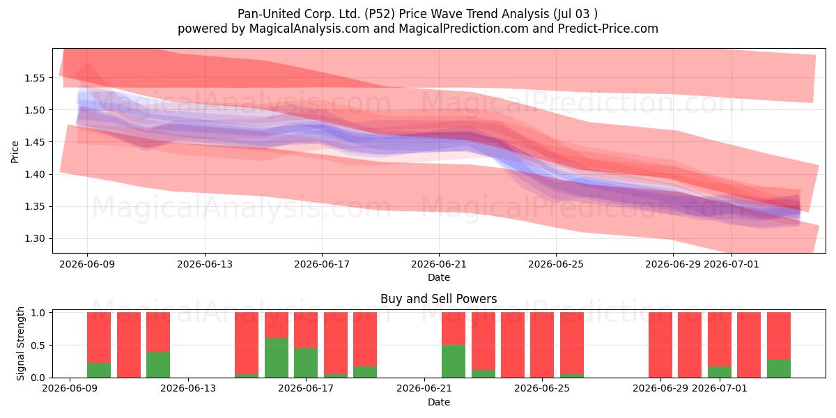  Pan-United Corp. Ltd. (P52) Support and Resistance area (02 Jul) 
