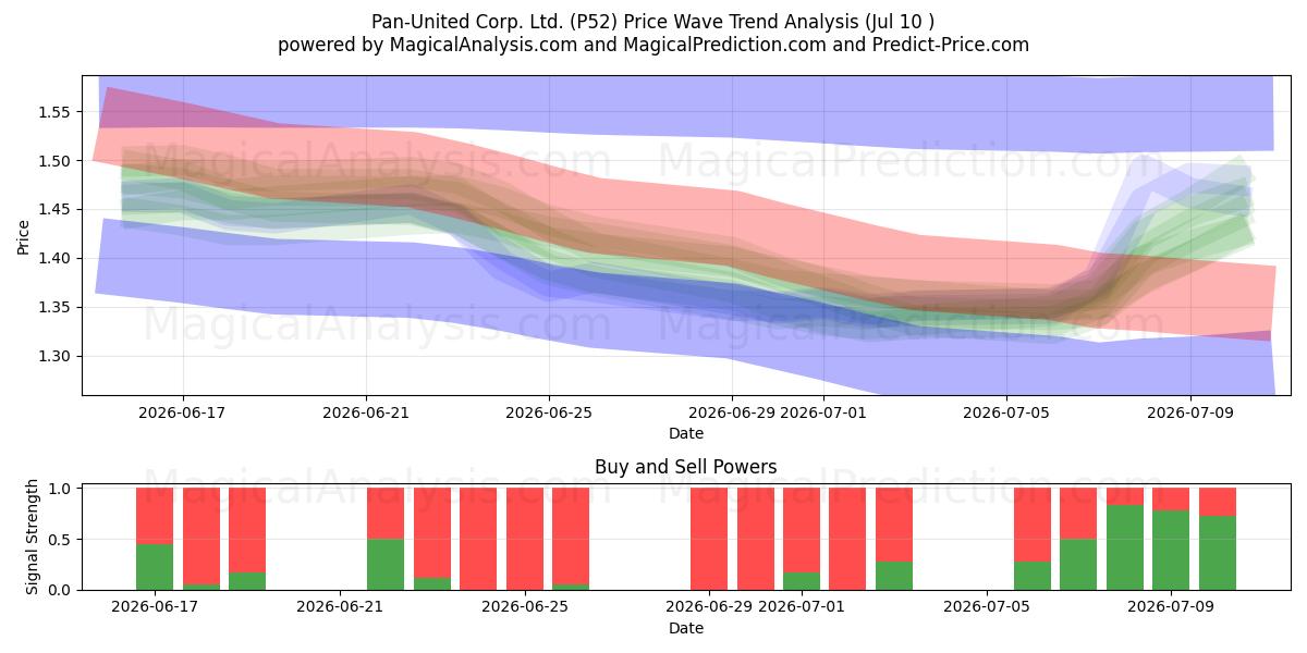  Pan-United Corp. Ltd. (P52) Support and Resistance area (09 Jul) 