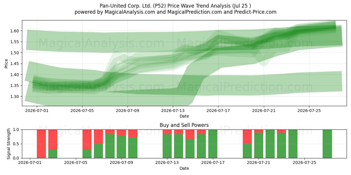 Pan-United Corp. Ltd. (P52) Support and Resistance area (24 Jul) 