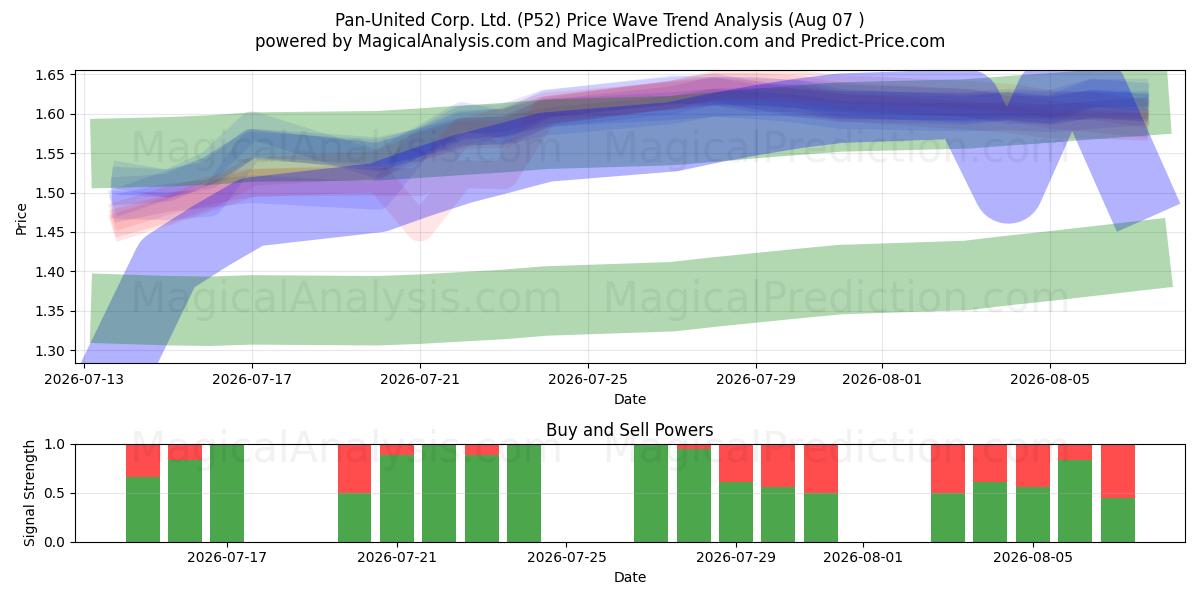 Pan-United Corp. Ltd. (P52) Support and Resistance area (06 Aug) 