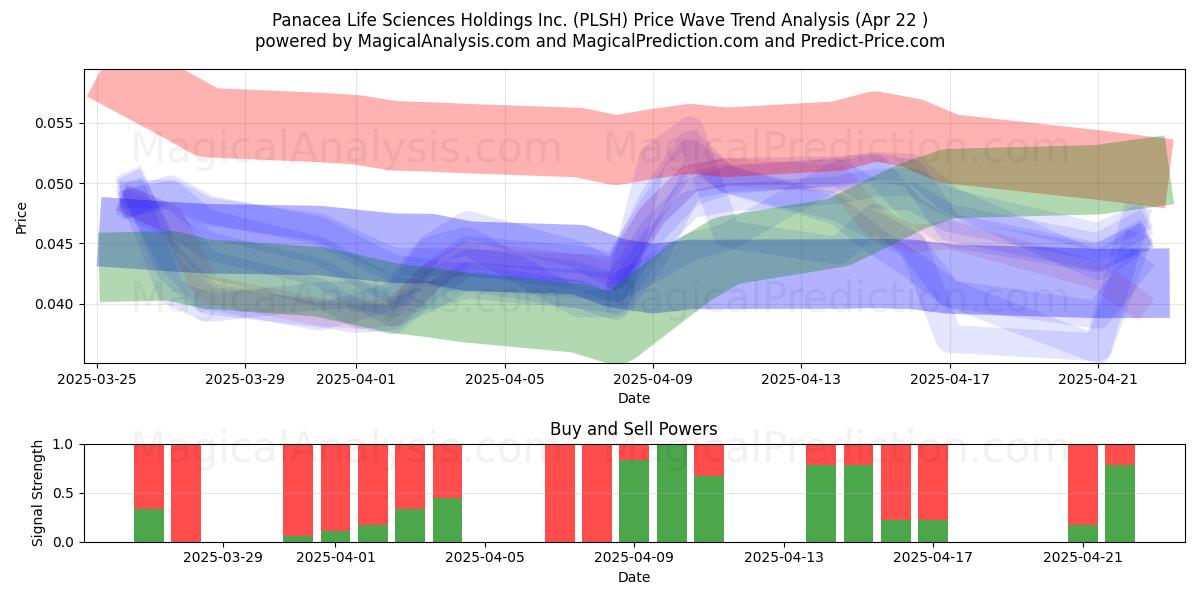  Panacea Life Sciences Holdings Inc. (PLSH) Support and Resistance area (22 Apr) 