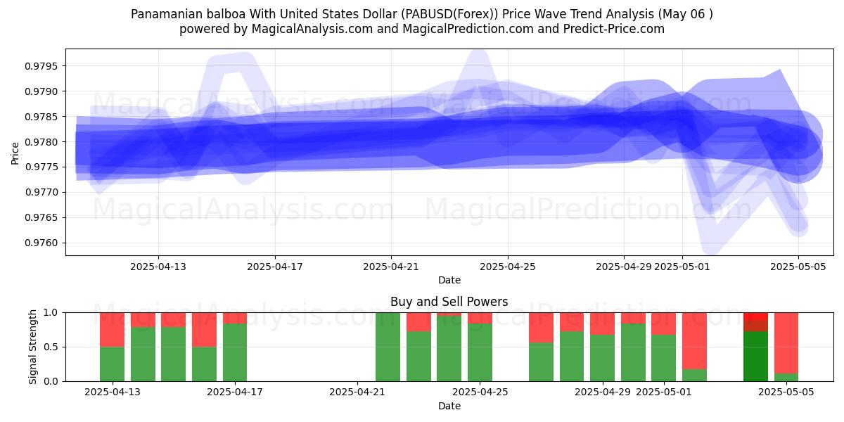  Balboa panamenha com dólar dos Estados Unidos (PABUSD(Forex)) Support and Resistance area (06 May) 