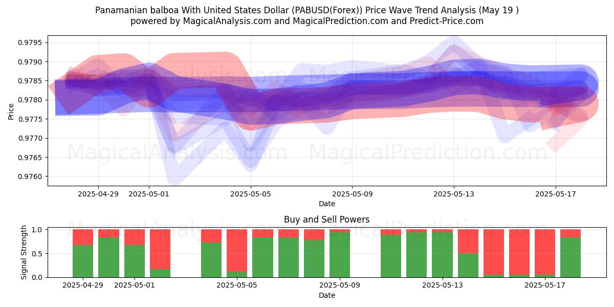  Balboa panamenha com dólar dos Estados Unidos (PABUSD(Forex)) Support and Resistance area (19 May) 
