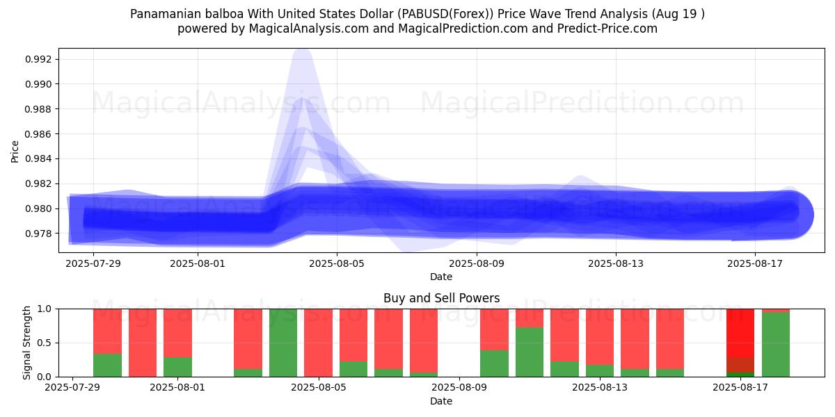  Balboa panameño Con Dólar de los Estados Unidos (PABUSD(Forex)) Support and Resistance area (18 Aug) 